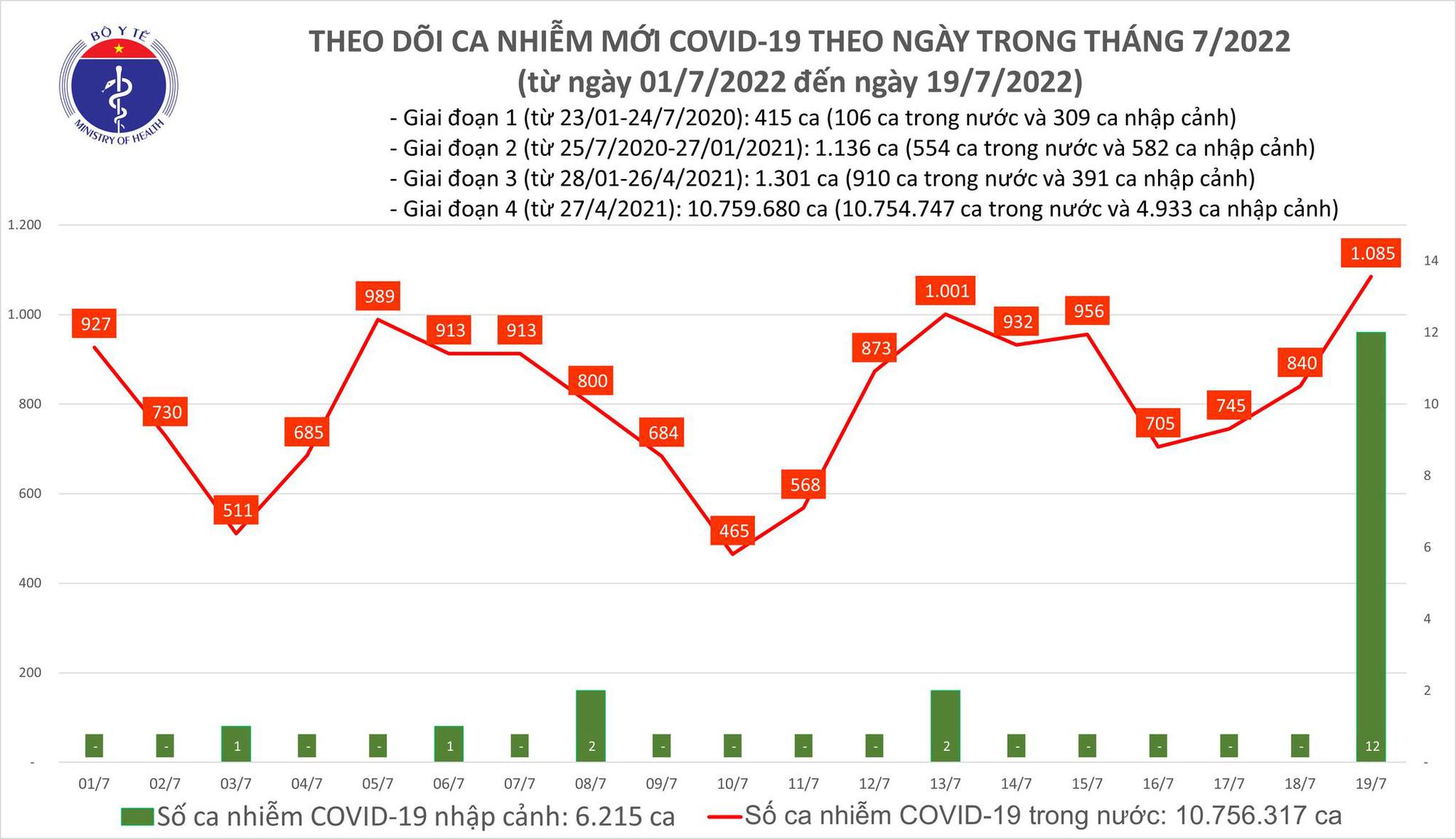 Ngày 19/7: Ca COVID-19 tăng vọt lên gần 1.100, cao nhất trong 46 ngày qua